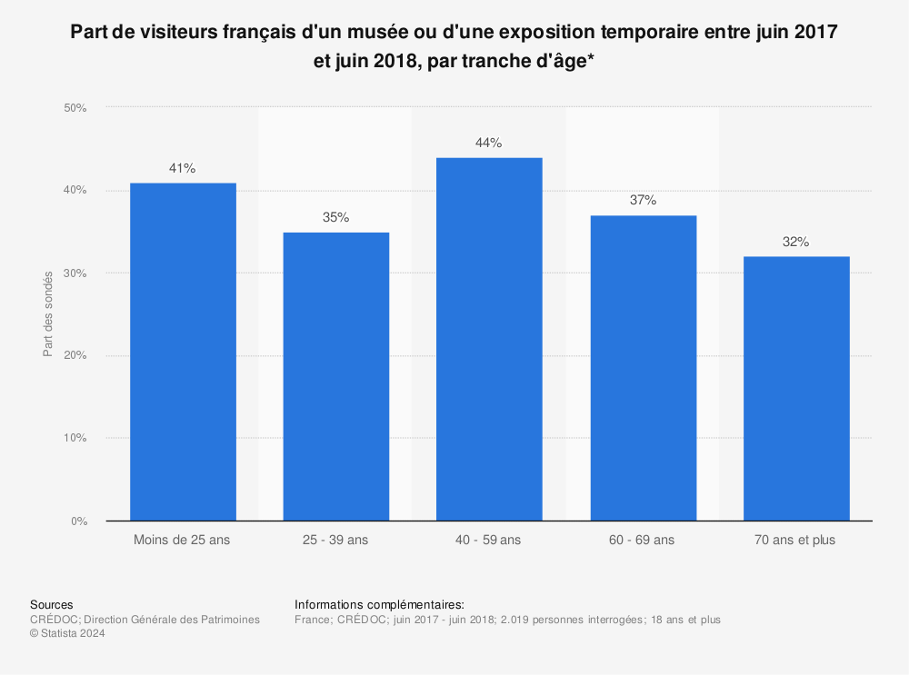 Statistique: Part de visiteurs français d'un musée ou d'une exposition temporaire entre juin 2017 et  juin 2018, par tranche d'âge* | Statista