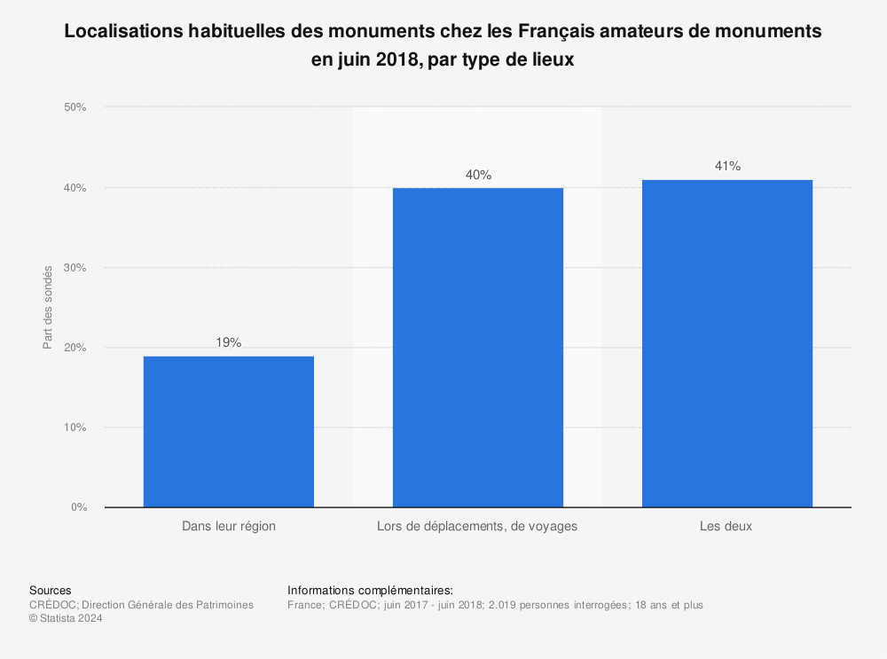 Statistique: Localisations habituelles des monuments chez les Français amateurs de monuments en juin 2018, par type de lieux | Statista