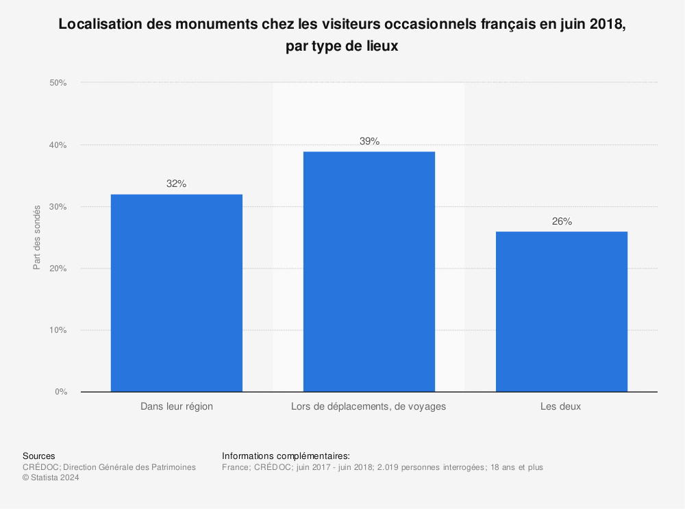 Statistique: Localisation des monuments chez les visiteurs occasionnels français en juin 2018, par type de lieux | Statista