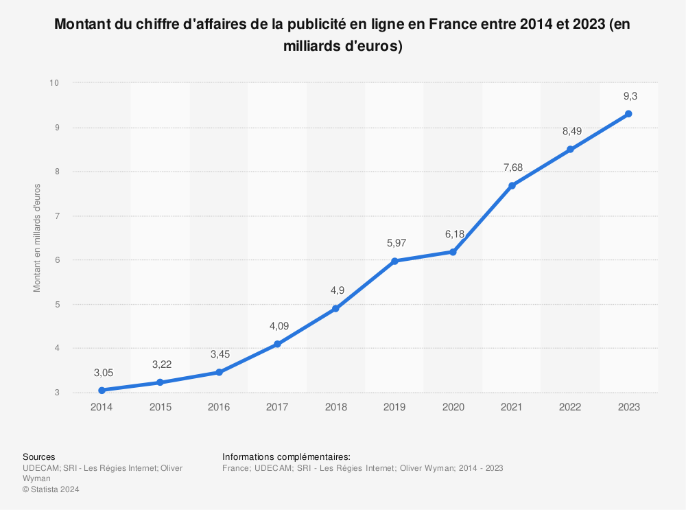 Statistique: Montant du chiffre d'affaires de la publicité en ligne en France entre 2014 et 2018 (en milliards d'euros) | Statista
