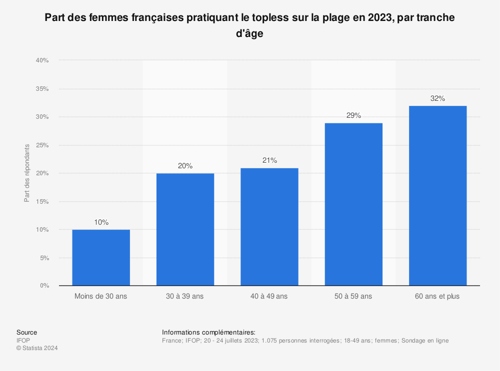 Statistique: Part des femmes françaises pratiquant le topless sur la plage en 2019, par tranche d'âge | Statista