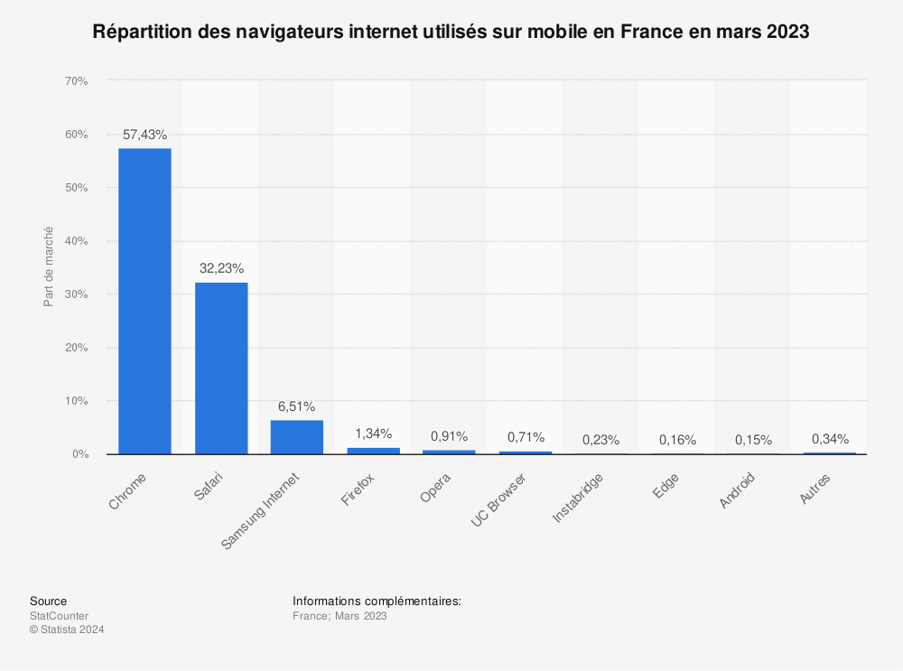 Statistique: Répartition des navigateurs internet utilisés sur mobile en France en mars 2023 | Statista