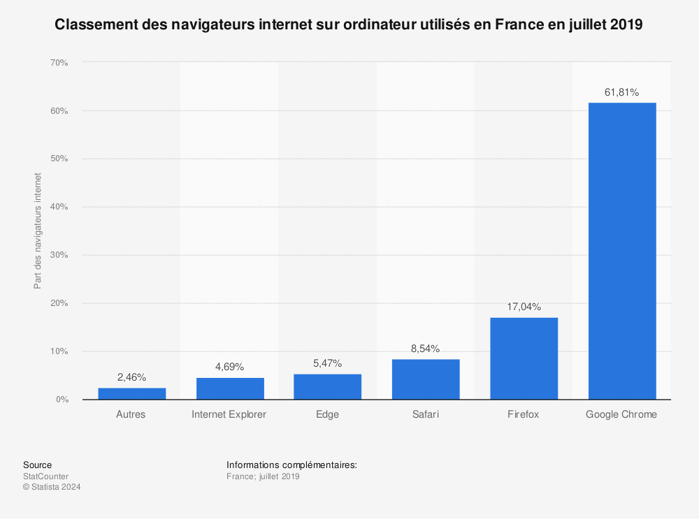 Statistique: Classement des navigateurs internet sur ordinateur utilisés en France en juillet 2019 | Statista