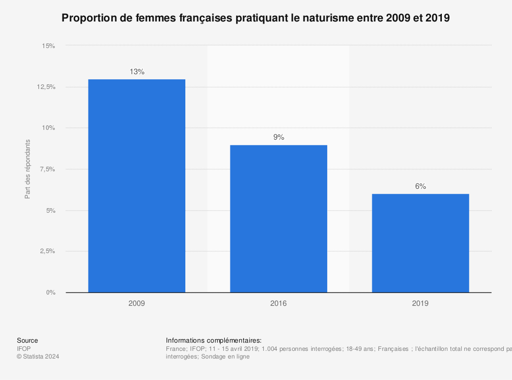 Statistique: Proportion de femmes françaises pratiquant le naturisme entre 2009 et 2019 | Statista