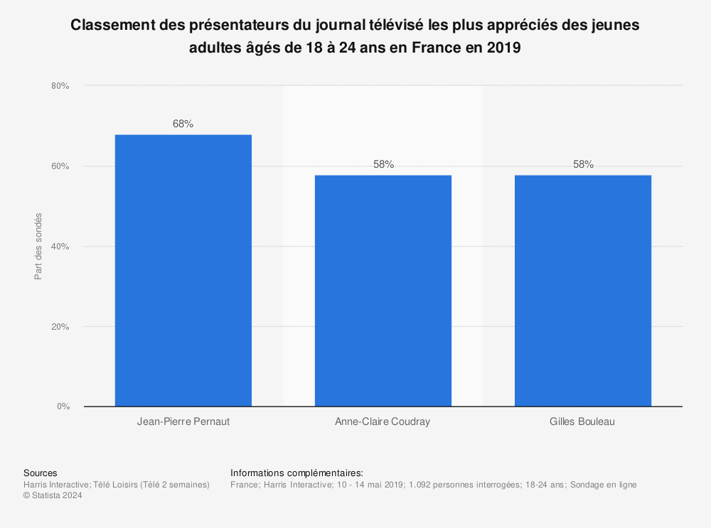 Statistique: Classement des présentateurs du journal télévisé les plus appréciés des jeunes adultes âgés de 18 à 24 ans en France en 2019 | Statista