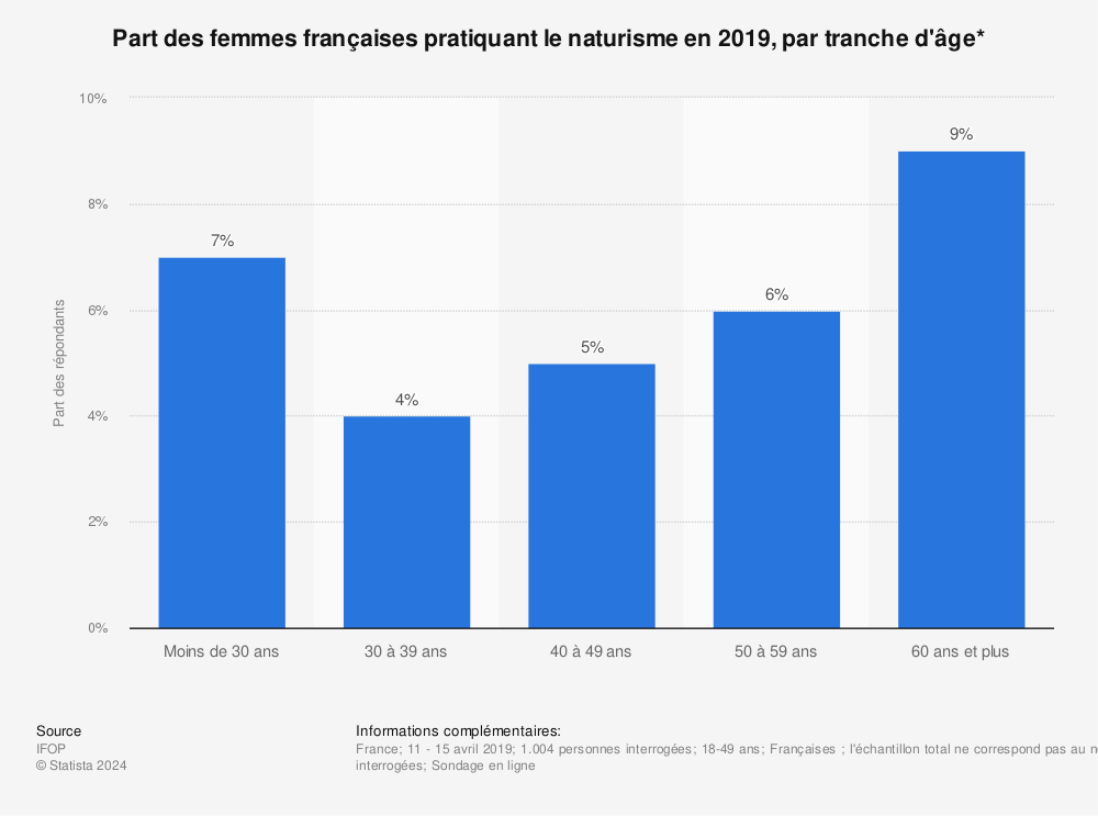 Statistique: Part des femmes françaises pratiquant le naturisme en 2019, par tranche d'âge* | Statista