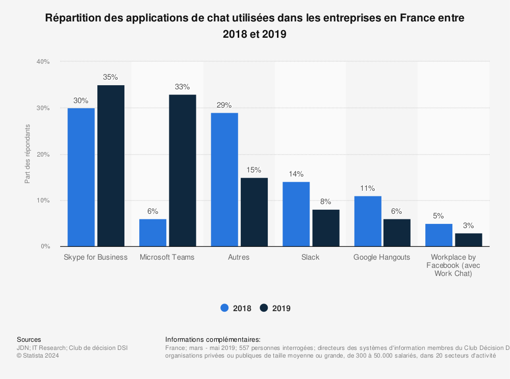 Statistique: Répartition des applications de chat utilisées dans les entreprises en France entre 2018 et 2019 | Statista