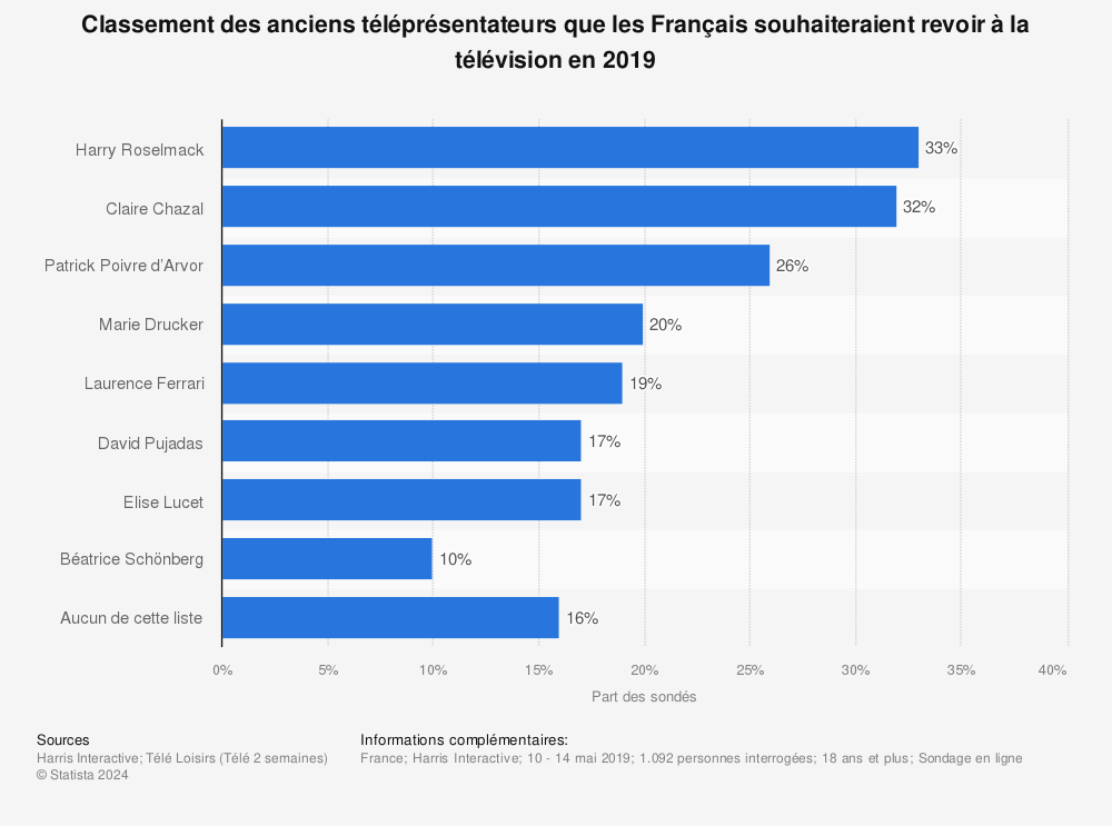 Statistique: Classement des anciens téléprésentateurs que les Français souhaiteraient revoir à la télévision en 2019 | Statista