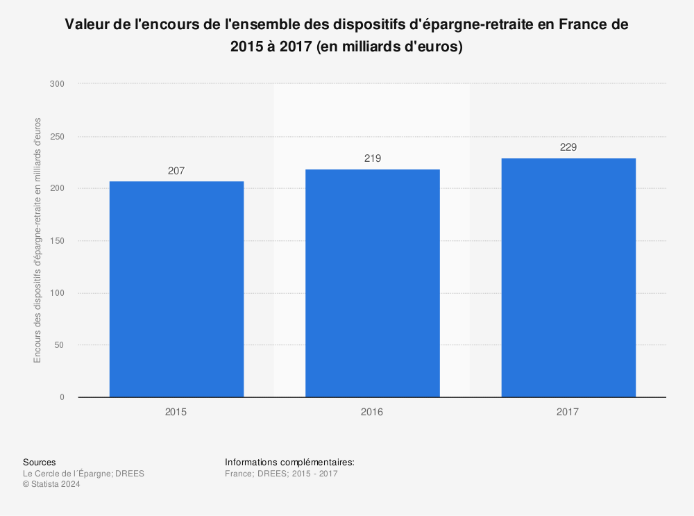 Statistique: Valeur de l'encours de l'ensemble des dispositifs d'épargne-retraite en France de 2015 à 2017 (en milliards d'euros) | Statista