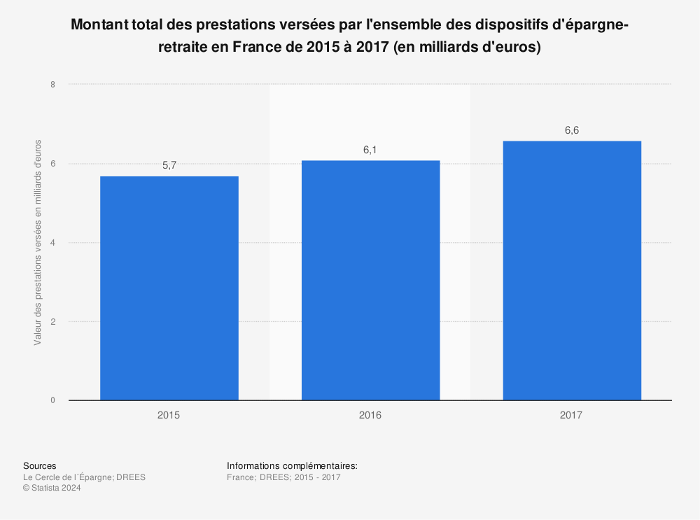 Statistique: Montant total des prestations versées par l'ensemble des dispositifs d'épargne-retraite en France de 2015 à 2017 (en milliards d'euros) | Statista