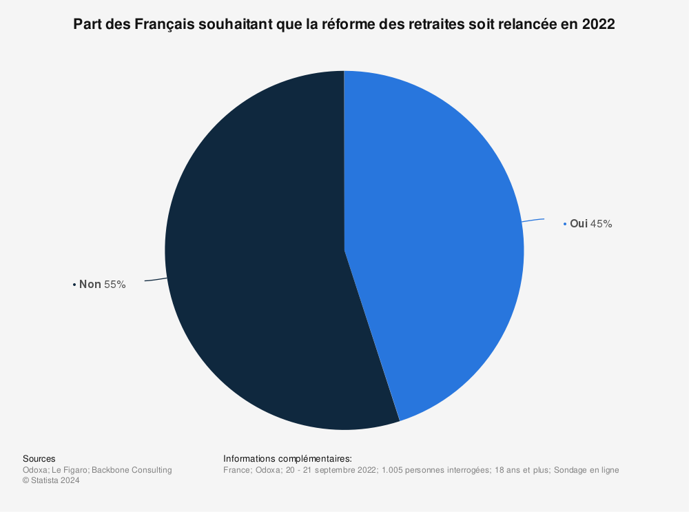 Statistique: Part des Français souhaitant que la réforme des retraites soit relancée en 2022 | Statista