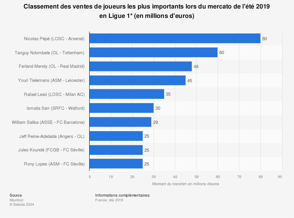 Statistique: Classement des ventes de joueurs les plus importants lors du mercato de l'été 2019 en Ligue 1* (en millions d'euros) | Statista