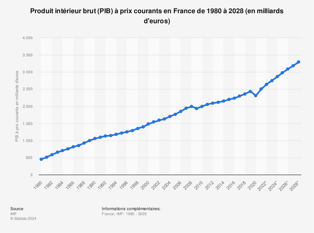 Statistique: Produit intérieur brut (PIB) à prix courants en France de 2014 à 2024 (en milliards de dollars des États-Unis) | Statista