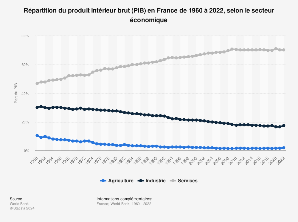 Statistique: Répartition du produit intérieur brut (PIB) en France de 2007 à 2017, selon le secteur économique | Statista