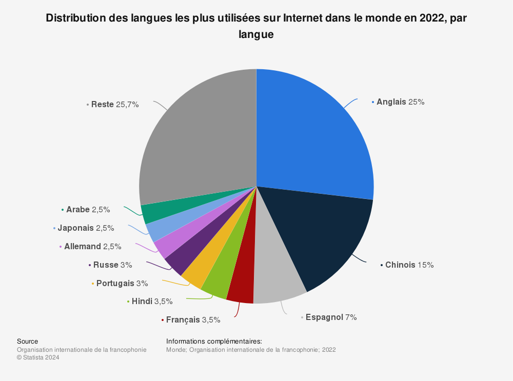 Statistique: Distribution des langues les plus utilisées sur Internet dans le monde en 2022, par langue | Statista