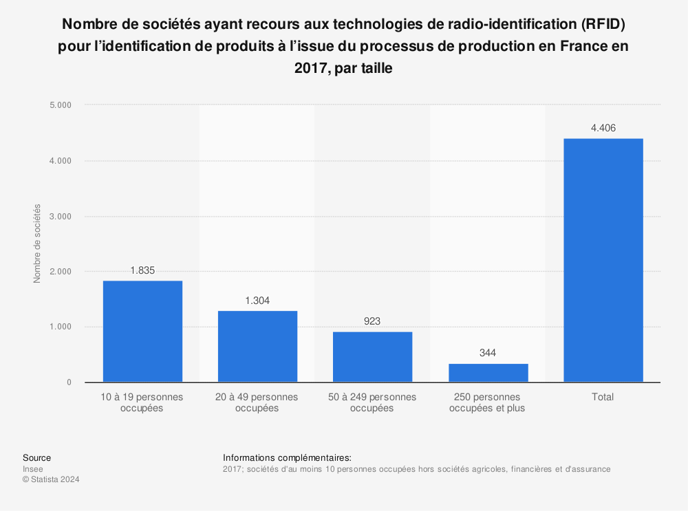 Statistique: Nombre de sociétés ayant recours aux technologies de radio-identification (RFID) pour l’identification de produits à l’issue du processus de production en France en 2017, par taille | Statista