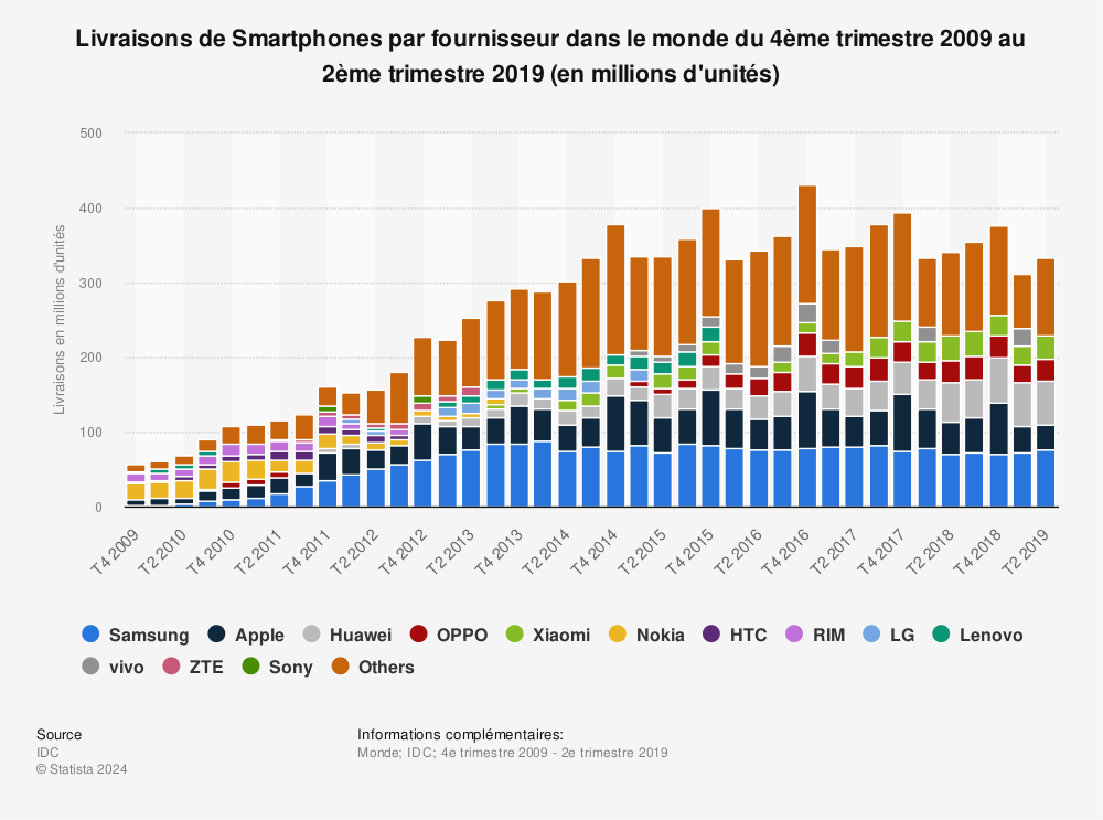 Statistique: Livraisons de Smartphones par fournisseur dans le monde du 4ème trimestre 2009 au 2ème trimestre 2019 (en millions d'unités) | Statista