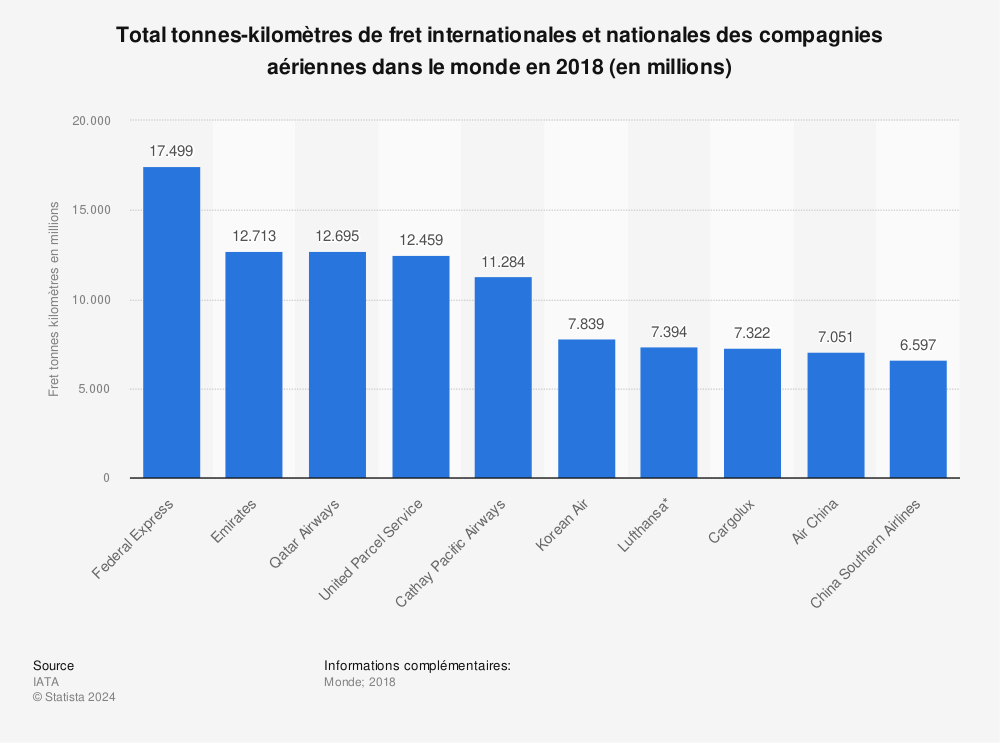 Statistique: Total tonnes-kilomètres de fret internationales et nationales des compagnies aériennes dans le monde en 2018 (en millions) | Statista