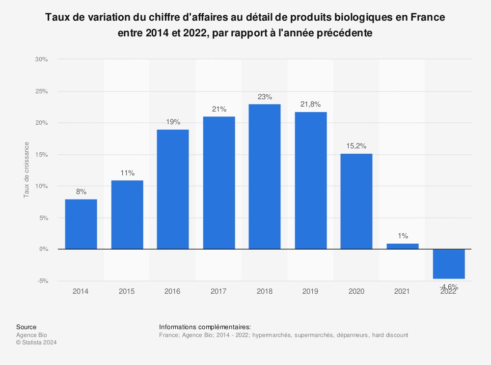 Statistique: Taux de variation du chiffre d'affaires au détail de produits biologiques en France entre 2014 et 2021, par rapport à l'année précédente | Statista