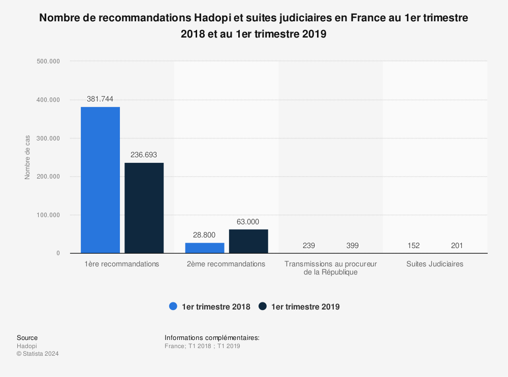 Statistique: Nombre de recommandations Hadopi et suites judiciaires en France au 1er trimestre 2018 et au 1er trimestre 2019 | Statista