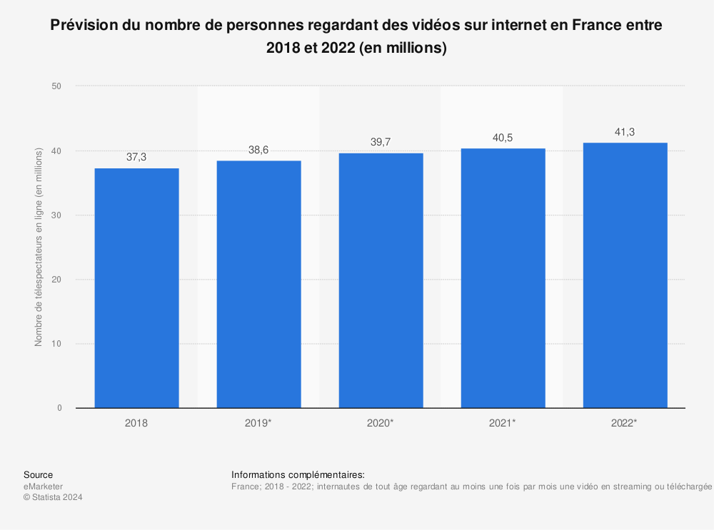 Statistique: Prévision du nombre de personnes regardant des vidéos sur internet en France entre 2018 et 2022 (en millions) | Statista