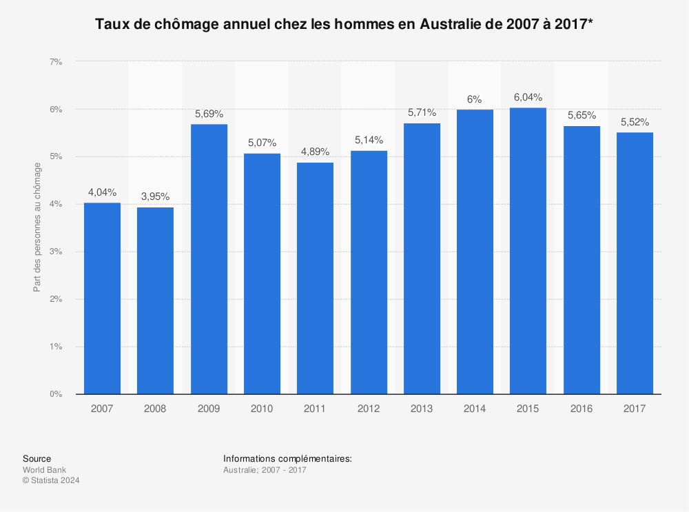 Statistique: Taux de chômage annuel chez les hommes en Australie de 2007 à 2017* | Statista