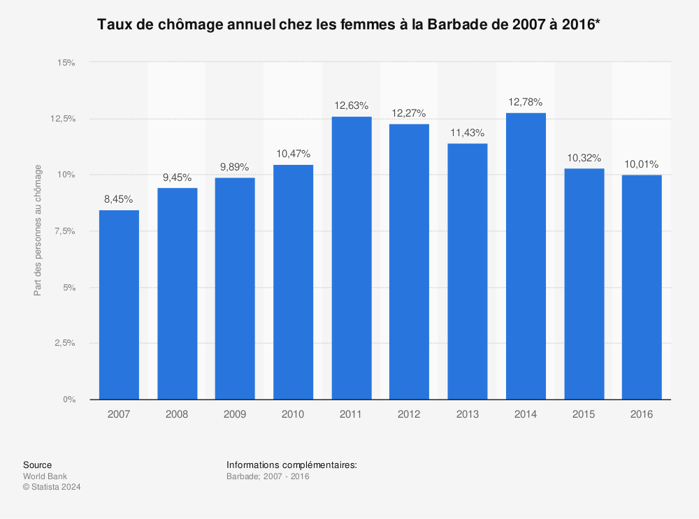 Statistique: Taux de chômage annuel chez les femmes à la Barbade de 2007 à 2016* | Statista