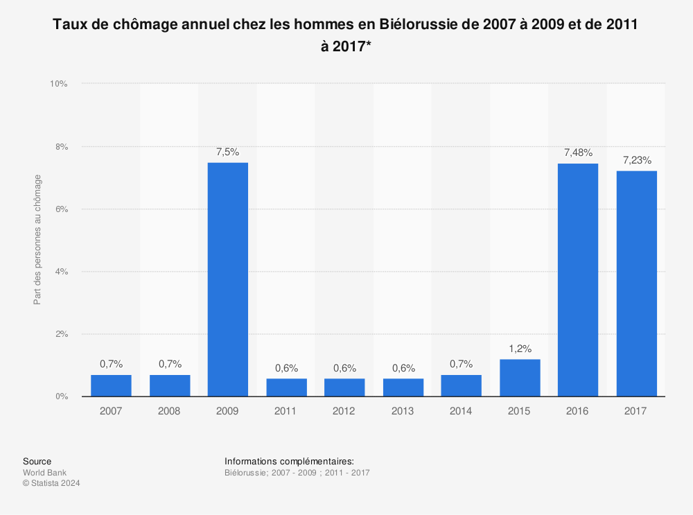 Statistique: Taux de chômage annuel chez les hommes en Biélorussie de 2007 à 2009 et de 2011 à 2017* | Statista