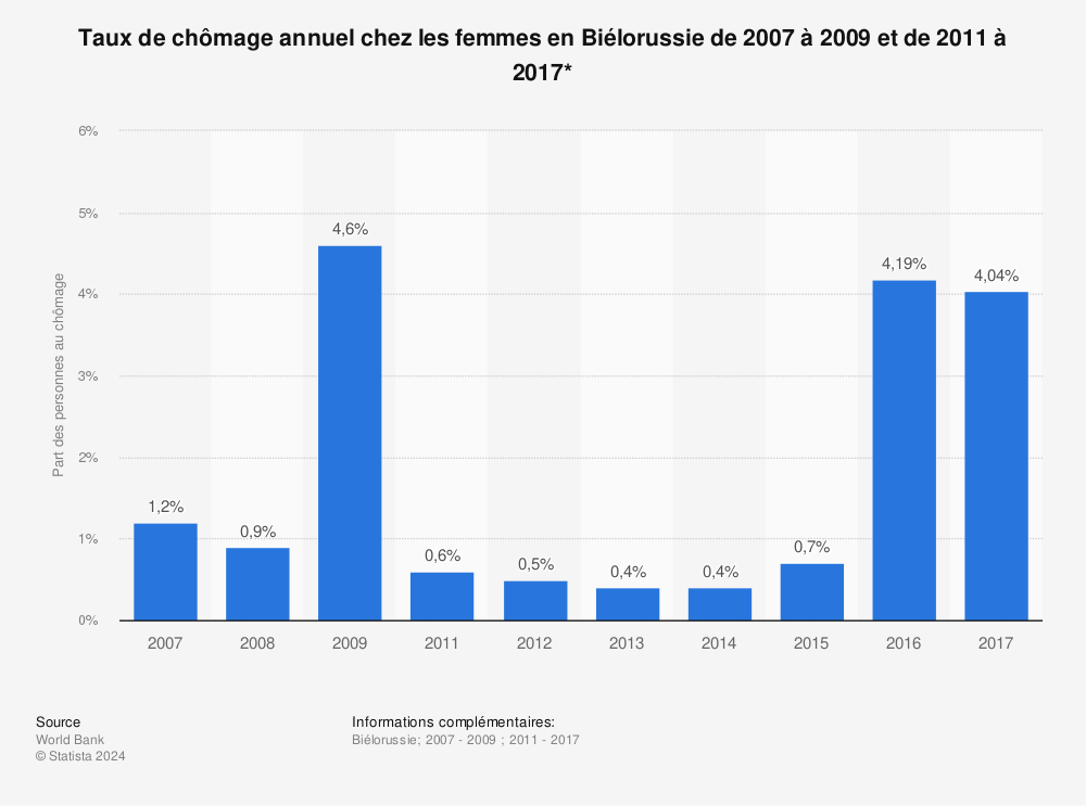 Statistique: Taux de chômage annuel chez les femmes en Biélorussie de 2007 à 2009 et de 2011 à 2017* | Statista