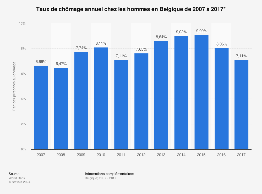 Statistique: Taux de chômage annuel chez les hommes en Belgique de 2007 à 2017* | Statista