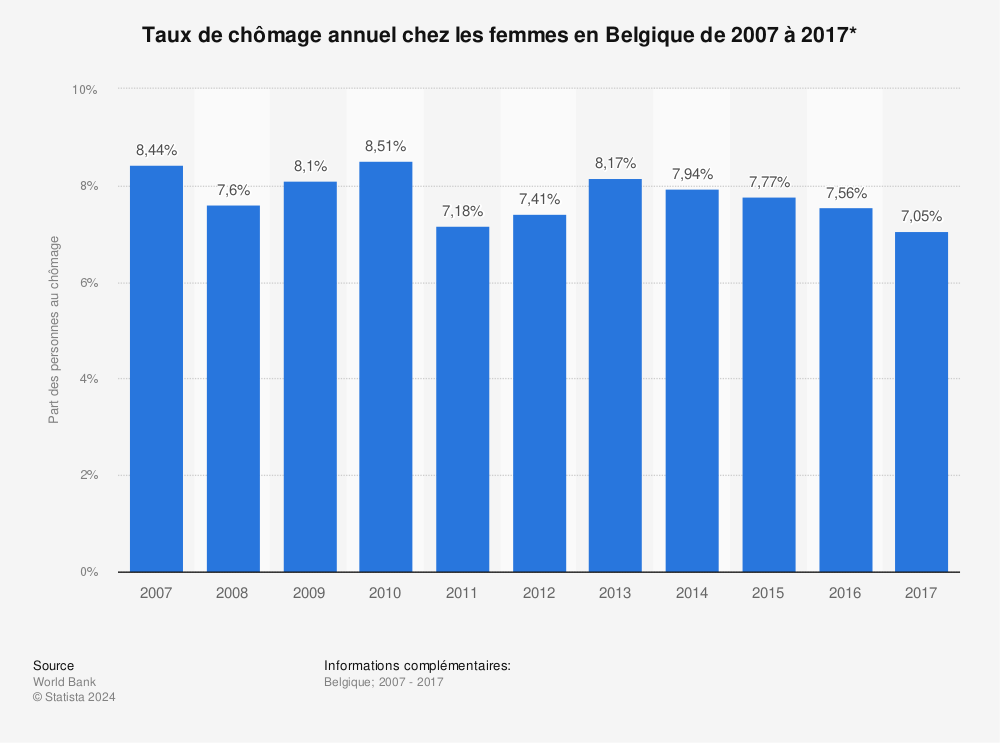 Statistique: Taux de chômage annuel chez les femmes en Belgique de 2007 à 2017* | Statista