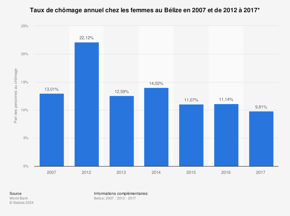 Statistique: Taux de chômage annuel chez les femmes au Bélize en 2007 et de 2012 à 2017* | Statista
