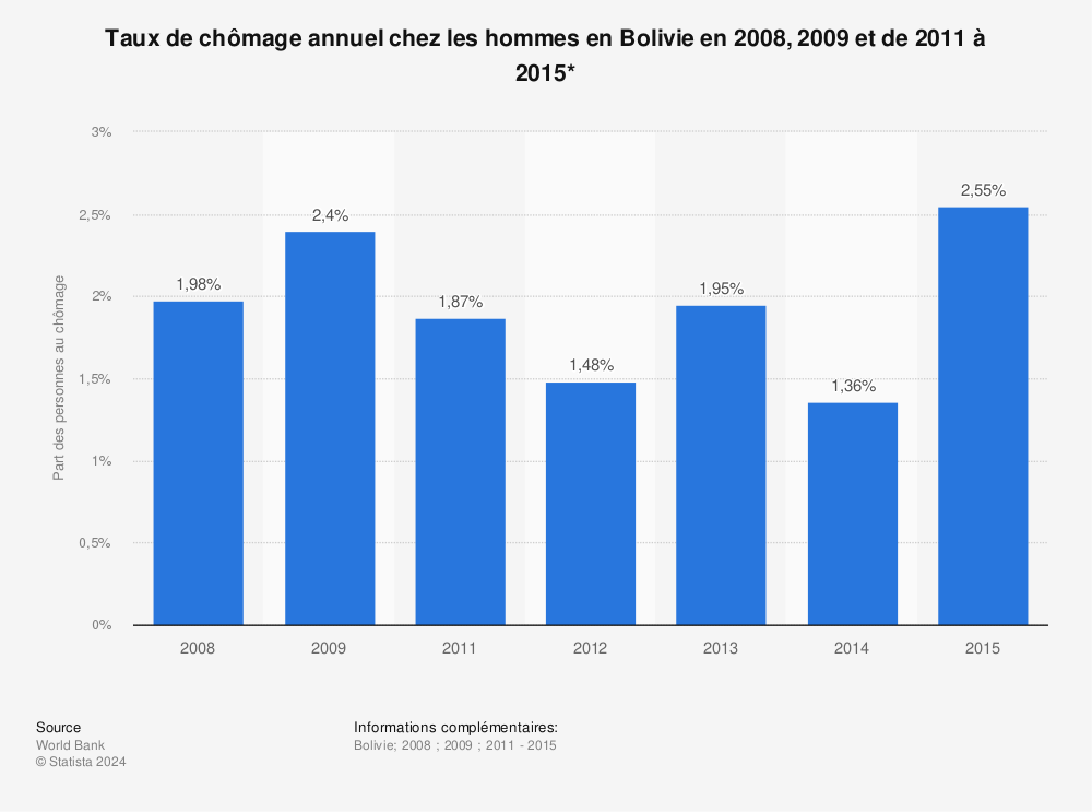 Statistique: Taux de chômage annuel chez les hommes en Bolivie en 2008, 2009 et de 2011 à 2015* | Statista