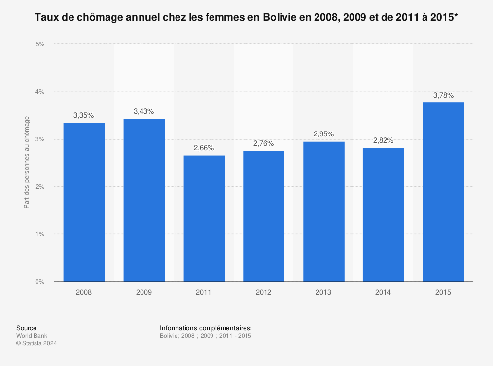 Statistique: Taux de chômage annuel chez les femmes en Bolivie en 2008, 2009 et de 2011 à 2015* | Statista