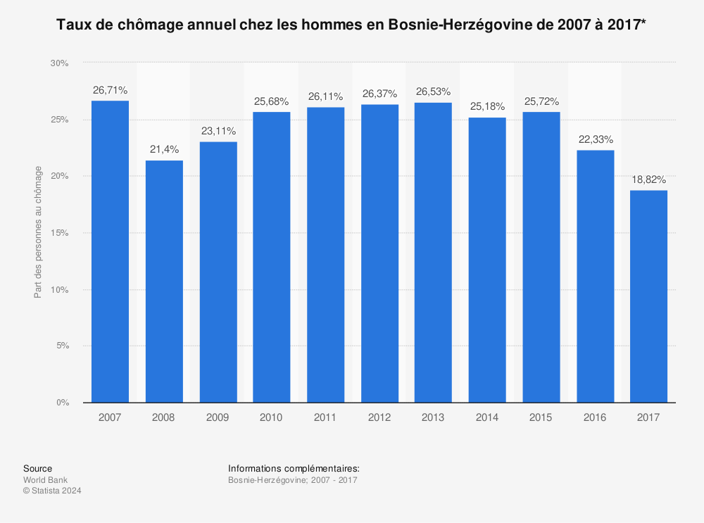 Statistique: Taux de chômage annuel chez les hommes en Bosnie-Herzégovine de 2007 à 2017* | Statista