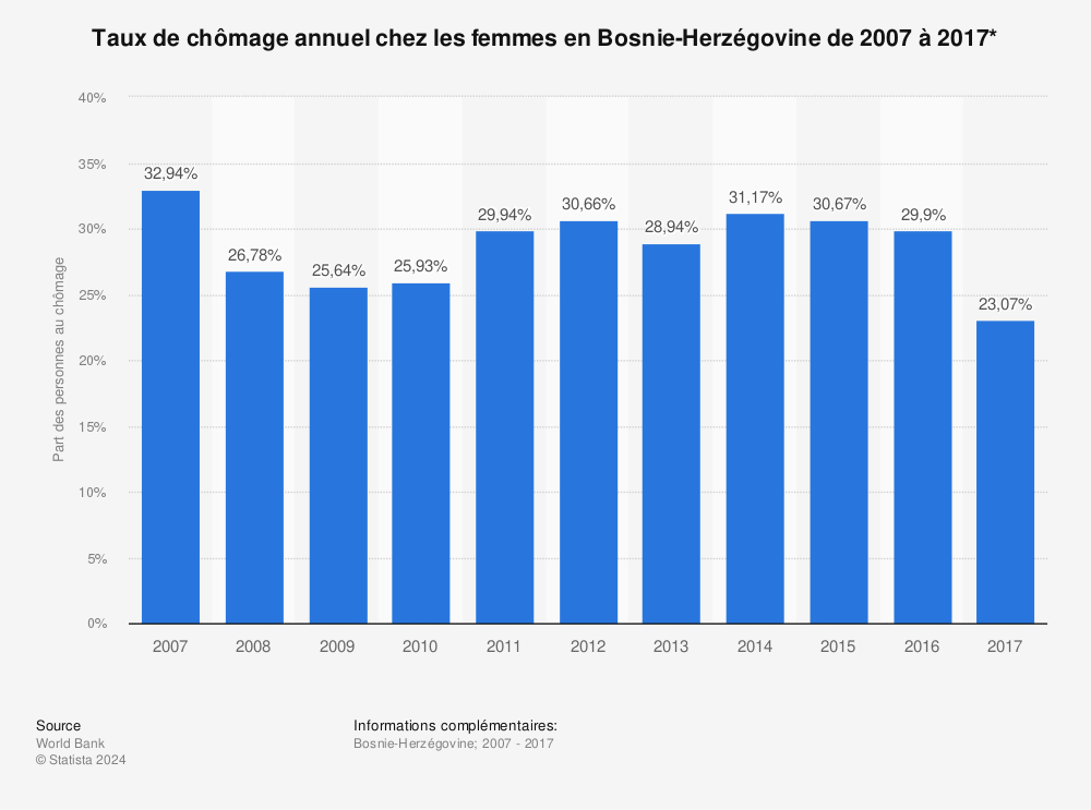 Statistique: Taux de chômage annuel chez les femmes en Bosnie-Herzégovine de 2007 à 2017* | Statista