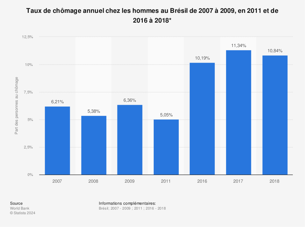 Statistique: Taux de chômage annuel chez les hommes au Brésil de 2007 à 2009, en 2011 et de 2016 à 2018* | Statista
