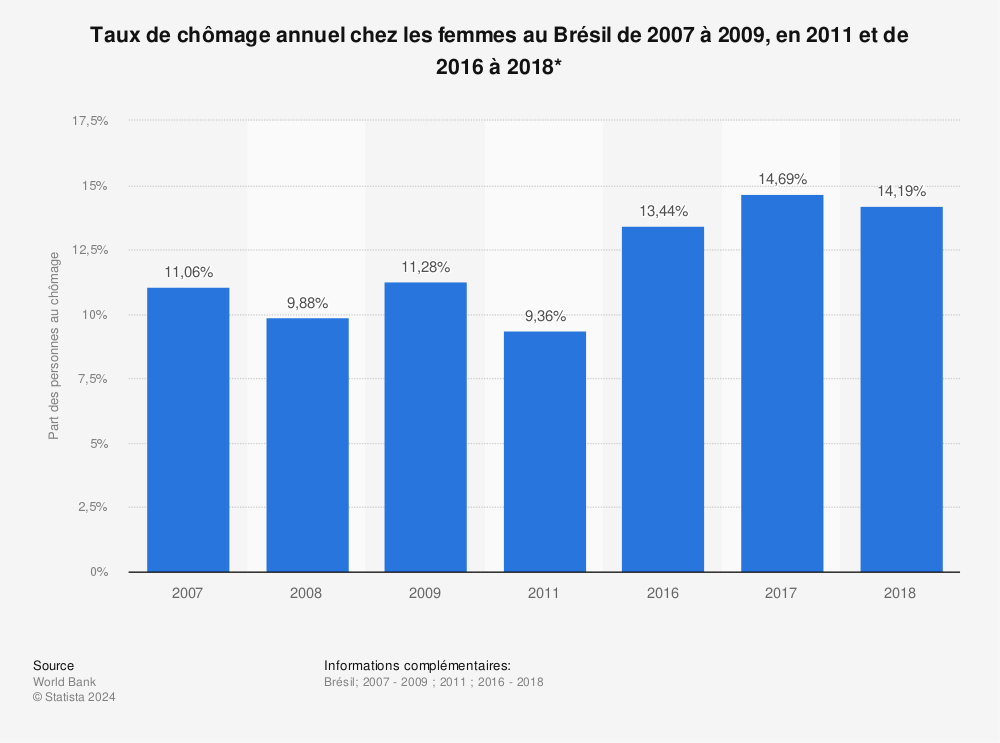Statistique: Taux de chômage annuel chez les femmes au Brésil de 2007 à 2009, en 2011 et de 2016 à 2018* | Statista