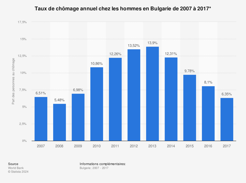 Statistique: Taux de chômage annuel chez les hommes en Bulgarie de 2007 à 2017* | Statista