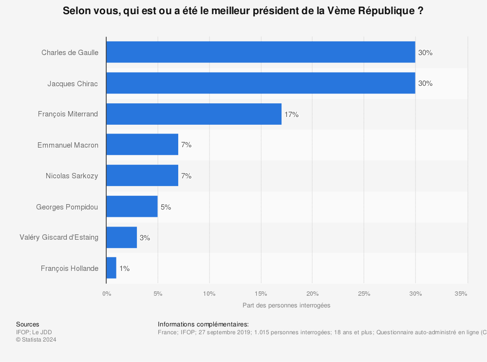 Statistique: Selon vous, qui est ou a été le meilleur président de la Vème République ? | Statista