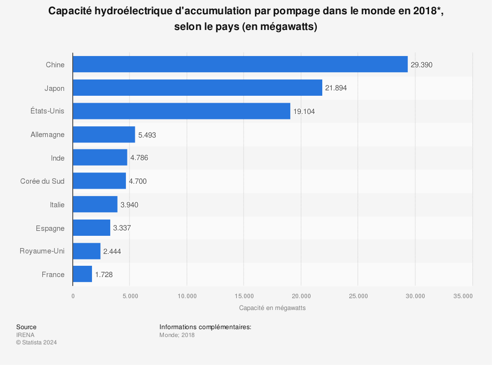 Statistique: Capacité hydroélectrique d'accumulation par pompage dans le monde en 2018*, selon le pays (en mégawatts) | Statista