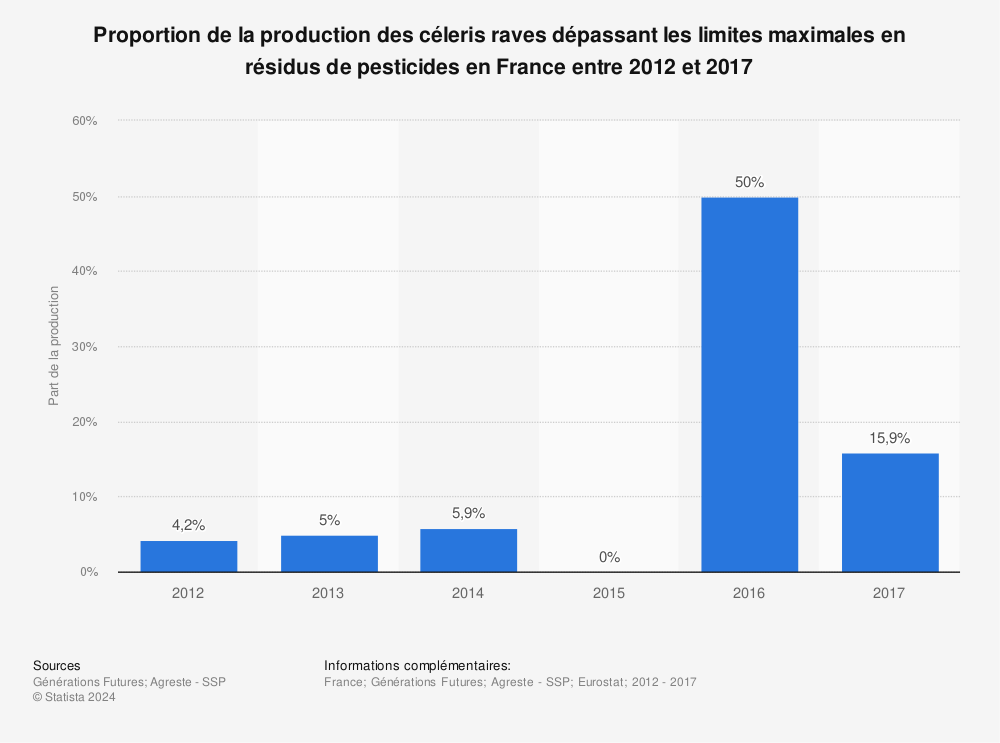 Statistique: Proportion de la production des céleris raves dépassant les limites maximales en résidus de pesticides en France entre 2012 et 2017 | Statista