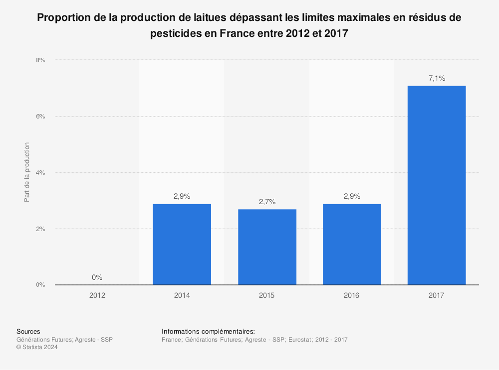 Statistique: Proportion de la production de laitues dépassant les limites maximales en résidus de pesticides en France entre 2012 et 2017 | Statista