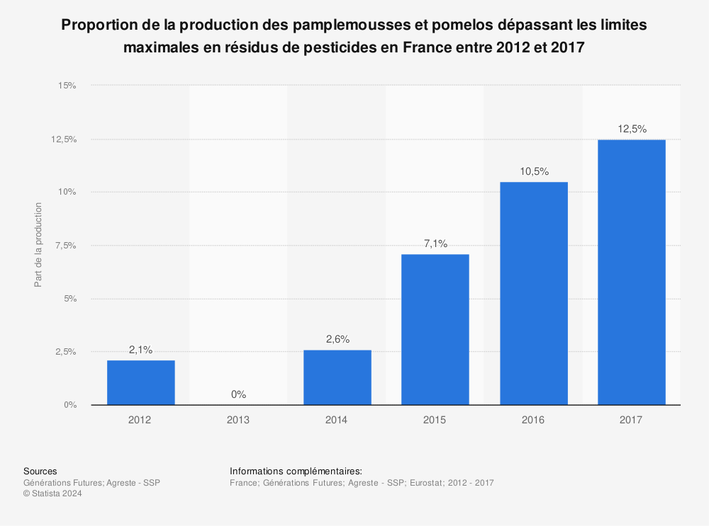 Statistique: Proportion de la production des pamplemousses et pomelos dépassant les limites maximales en résidus de pesticides en France entre 2012 et 2017 | Statista