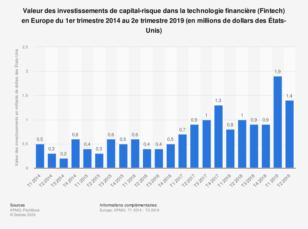 Statistique: Valeur des investissements de capital-risque dans la technologie financière (Fintech) en Europe du 1er trimestre 2014 au 2e trimestre 2019 (en millions de dollars des États-Unis) | Statista