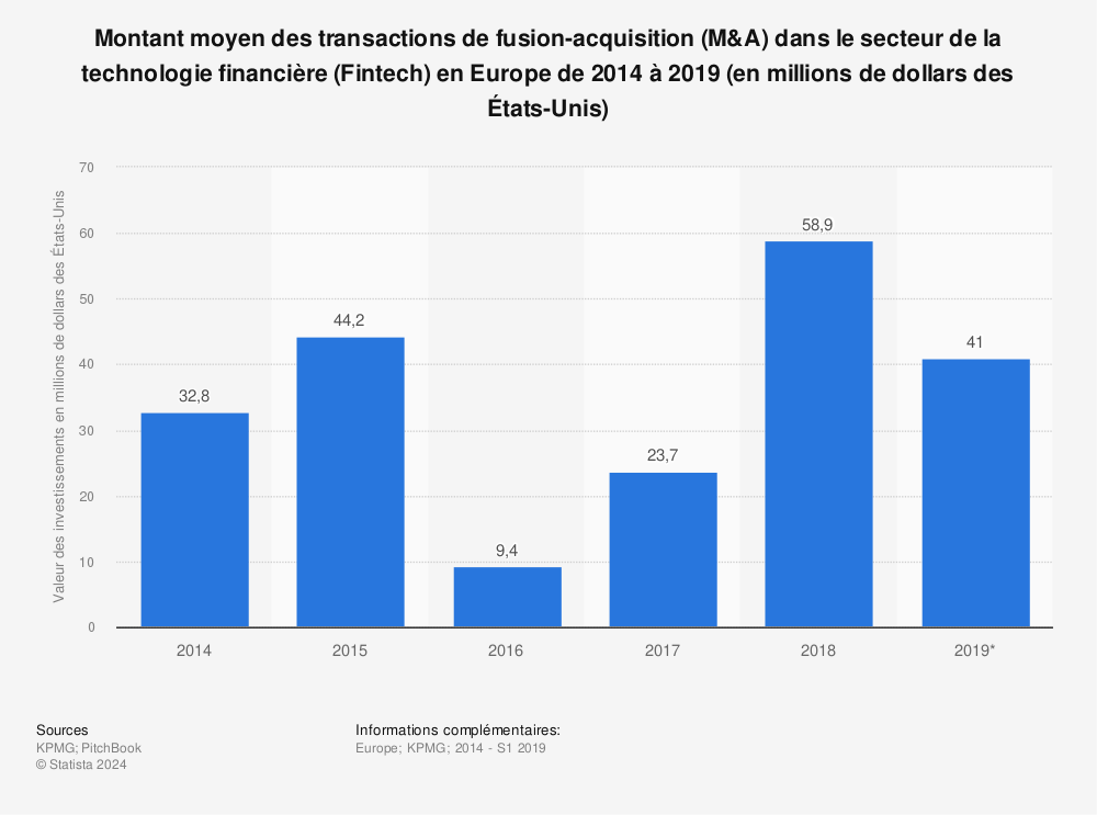 Statistique: Montant moyen des transactions de fusion-acquisition (M&A) dans le secteur de la technologie financière (Fintech) en Europe de 2014 à 2019 (en millions de dollars des États-Unis) | Statista