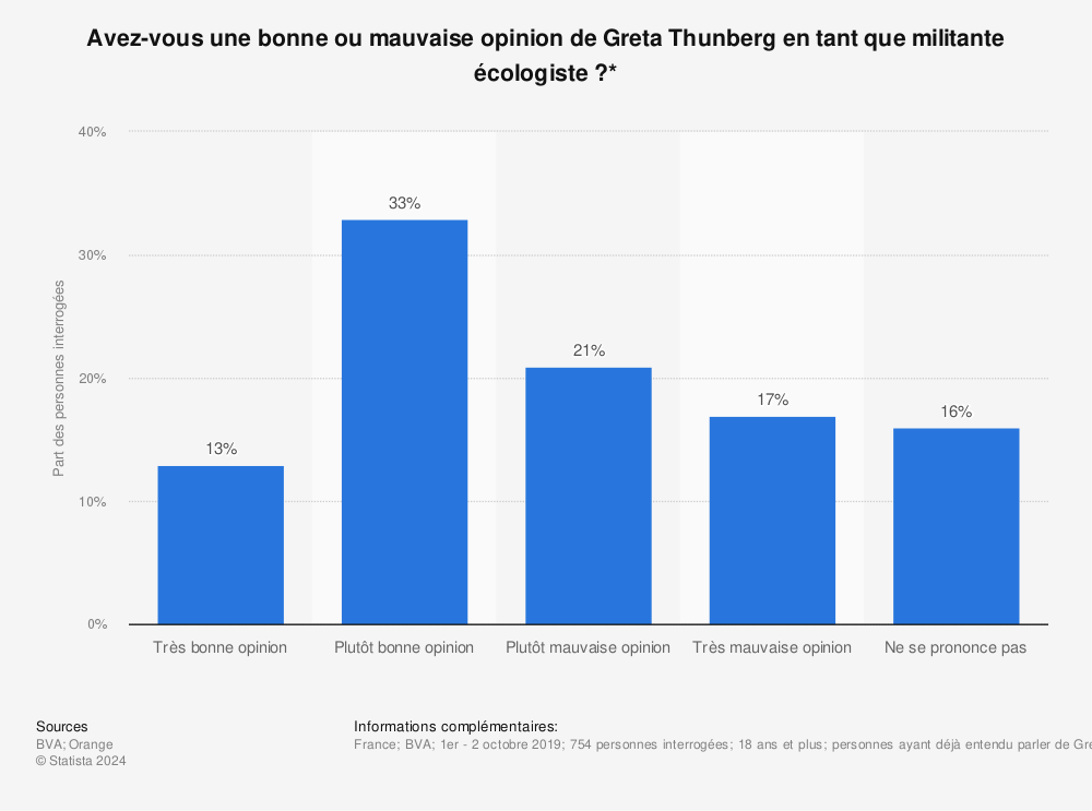 Statistique: Avez-vous une bonne ou mauvaise opinion de Greta Thunberg en tant que militante écologiste ?* | Statista