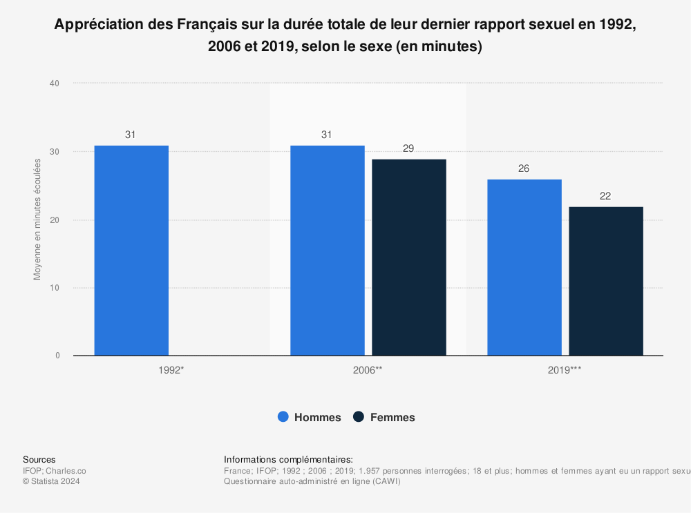 Statistique: Appréciation des Français sur la durée totale de leur dernier rapport sexuel en 1992, 2006 et 2019, selon le sexe (en minutes) | Statista