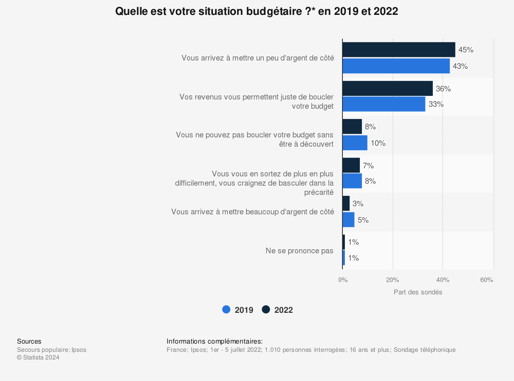 Statistique: Quelle est votre situation budgétaire ?* | Statista