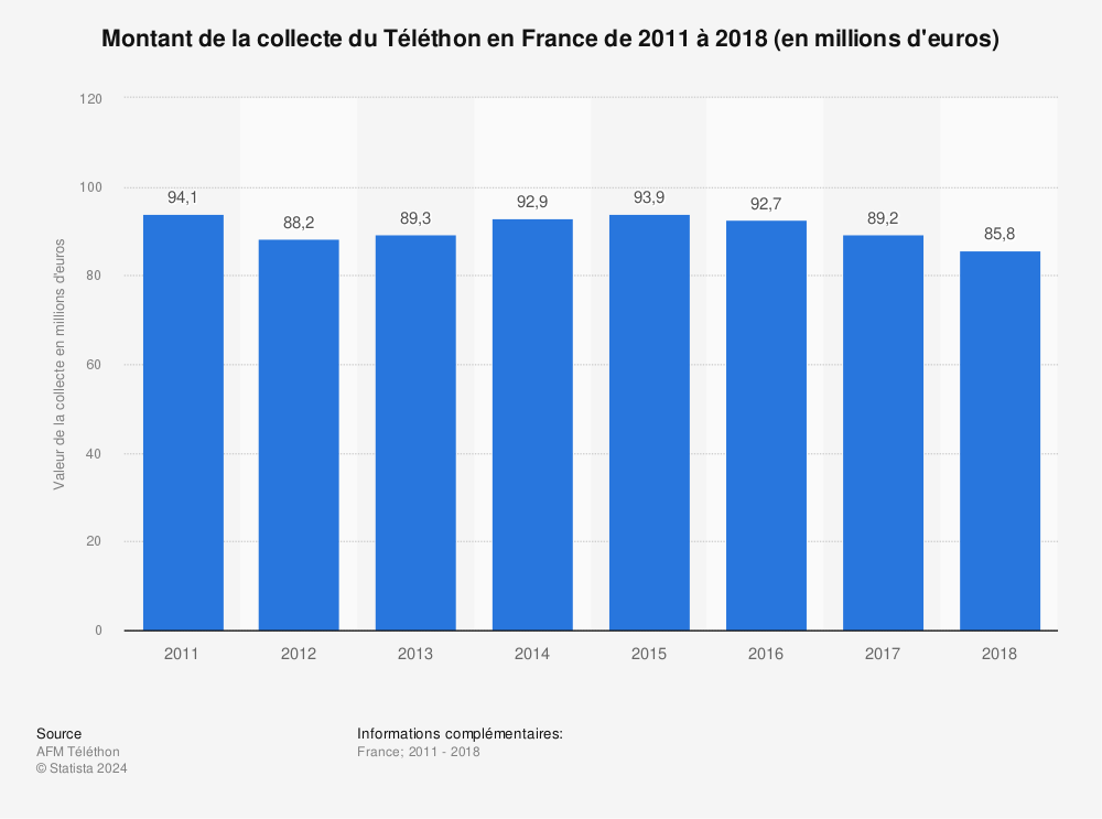 collecte du telethon en france 2011 2018 statista